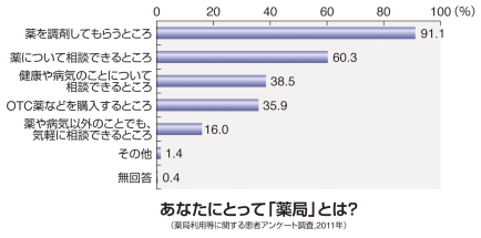 あなたにとって薬局とは？